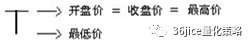 《从零开始学外汇》2.1.2K线基础图解
