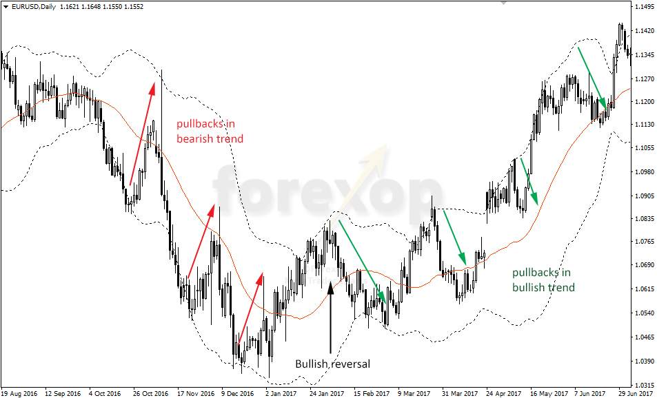 Mẹo giao dịch pullback sử dụng Bollinger Bands và MACD dành cho anh em!