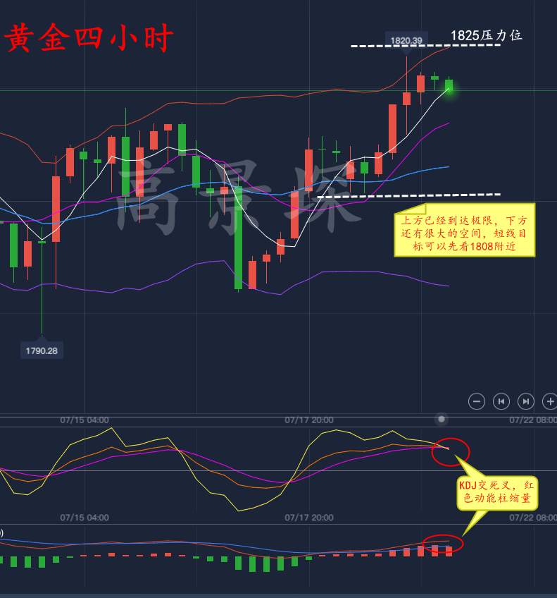 高景堔：7.21黄金日内冲高回落，盲目追多，必一地鸡毛