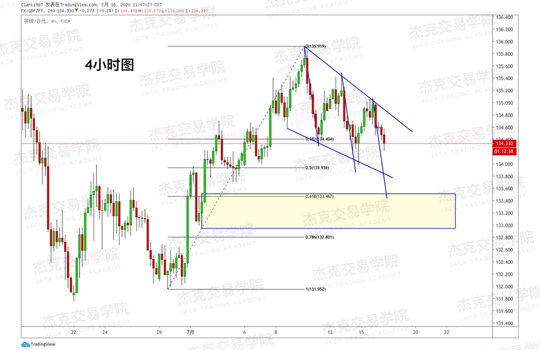 [7月16日策略]黄金/原油/英镑/欧元/美日/澳元/标普/BTC/BCH