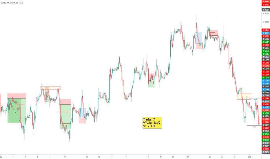 EURUSD 2018 Sept Backtesting (2nd run)