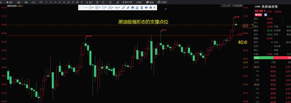 黄金看震荡上行，原油留意双顶形态