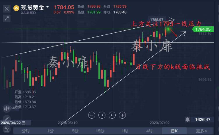 秦小扉：黄金高空策略是主导，上方关注1793，跟上就赚！
