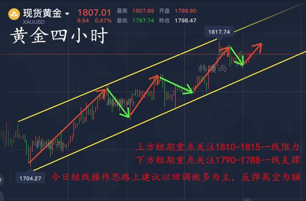韩凌雨：7.13美元走弱？黄金看涨情绪浓厚，早间布局已获利