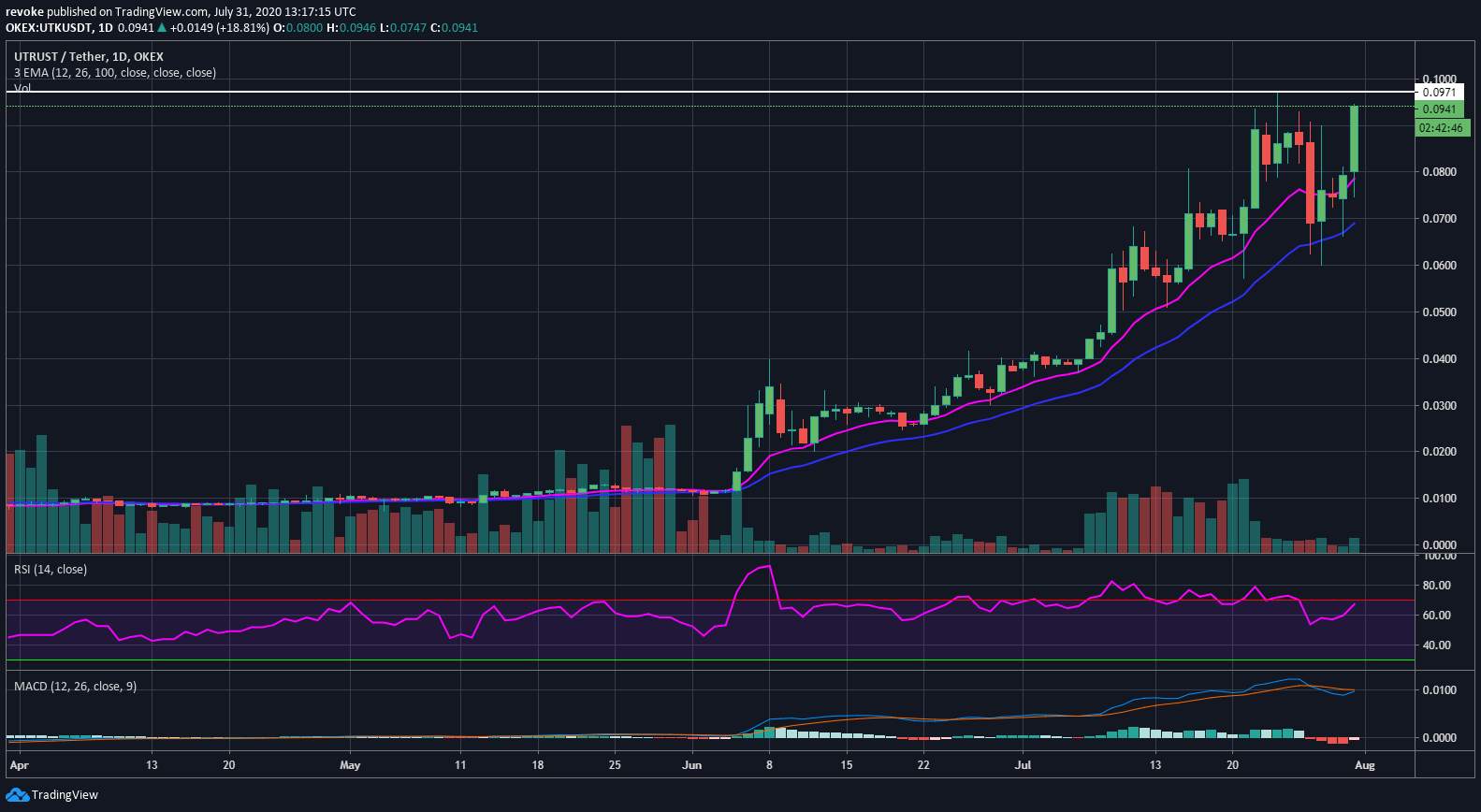 Utrust Technical Analysis: UTK/USD jumps 20% after the announcement of Travala integrating the digital asset as a payment solution