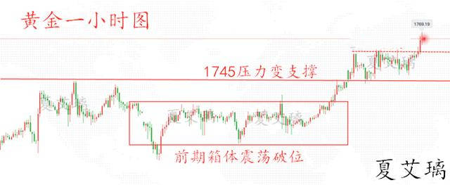 夏艾璃：黄金双顶承压明显走回调？1775上方大胆多！不惧回调