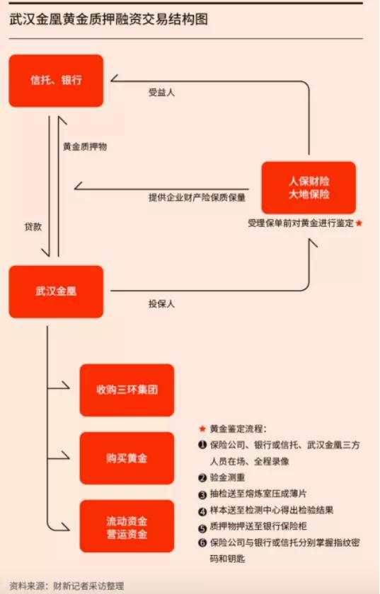 震惊金融圈！83吨假黄金套200亿信托资金！