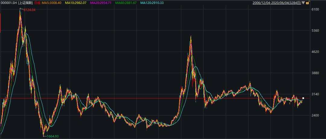 重上3000点！指数0涨跌，大批基金赚了100%、200%，甚至700%！为什么炒股不如投基金？