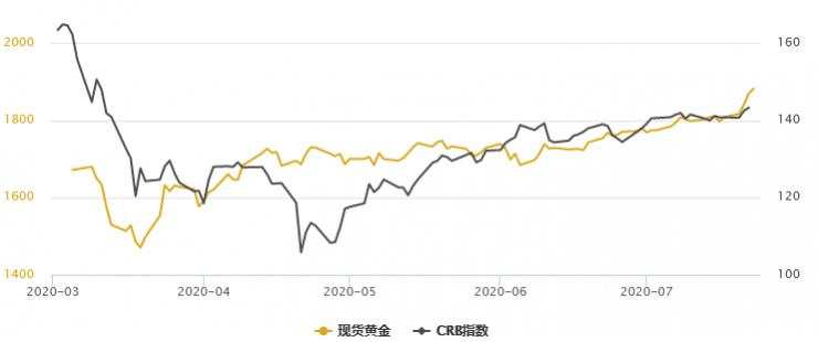 黄金T+D收高，白银T+D暴涨逾7%！地缘风险高企；美元创逾四个月新低，通胀预期升温