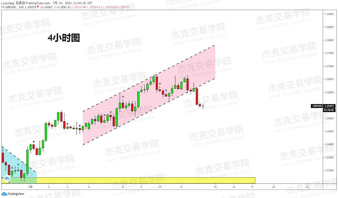 [7月14日策略]黄金/原油/英镑/欧元/美日/澳元/标普/BTC/BCH