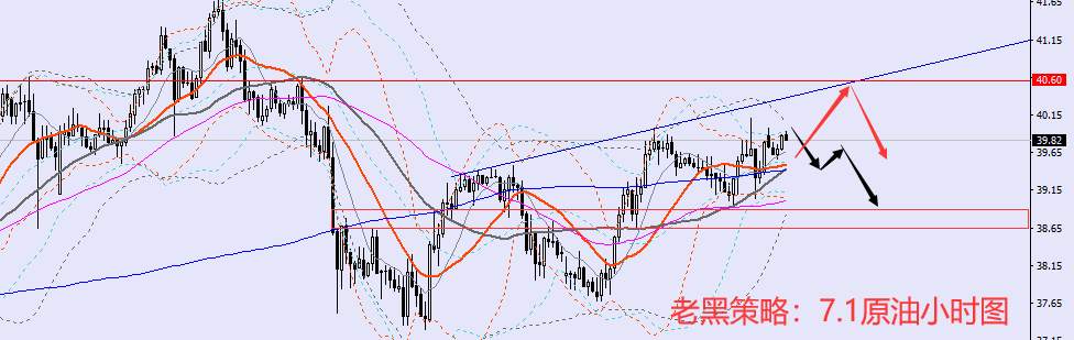 老黑策略：7.1原油分析策略