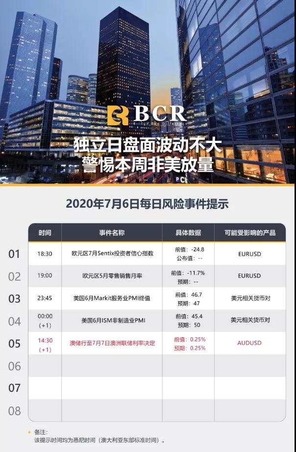 BCR7.6日货币、黄金、原油市场分析