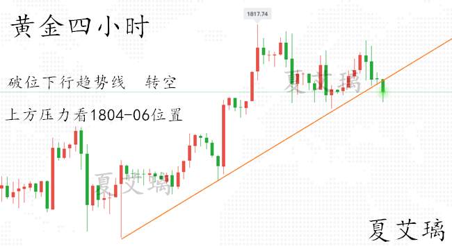 夏艾璃：黄金暴跌之后何去何从？至暗时刻将至？1806下进场空
