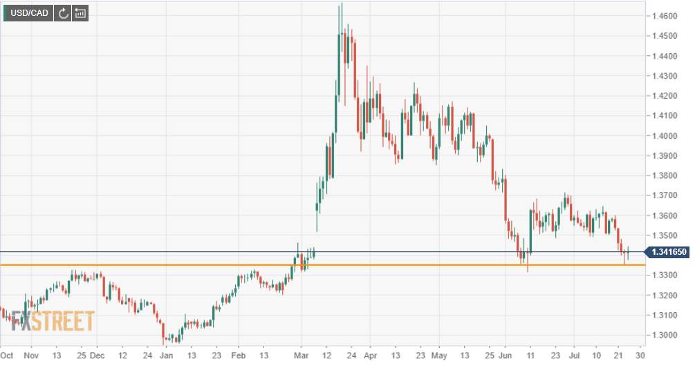 USD/CAD Weekly Forecast: Two main concerns inhibiting the full rise