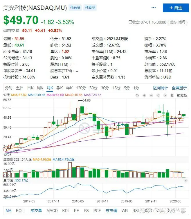 盘后股价上涨6%   美光能否结束水逆？