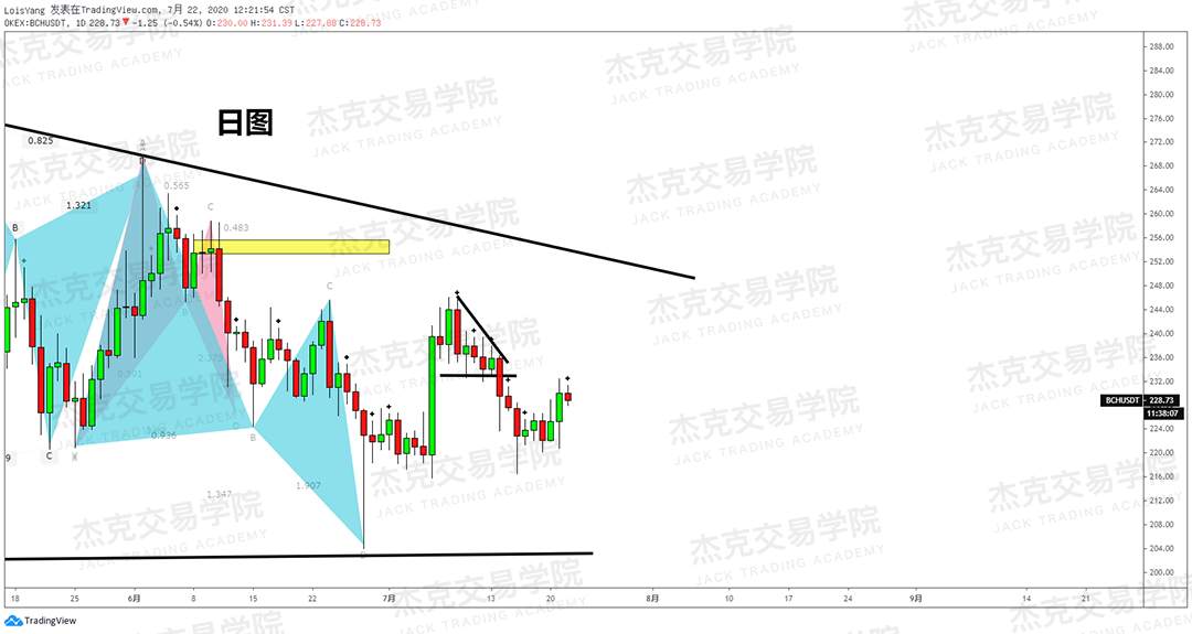 [7月22日策略]黄金/原油/英镑/欧元/美日/澳元/标普/BTC/BCH