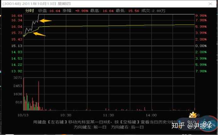 70.技术分析篇3：涨停板分时形态描述