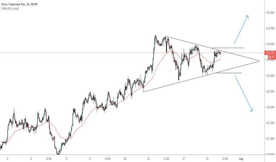 EURJPY is in a wedge, look for a break!