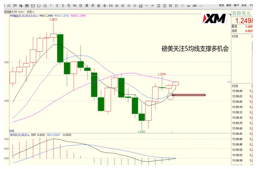 XM汇评 – 美元、欧美、磅美、磅日交易策略