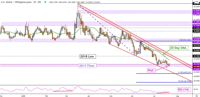 US Dollar May Rise, Will Gains Last? USD/SGD, USD/IDR, USD/PHP, USD/PHP