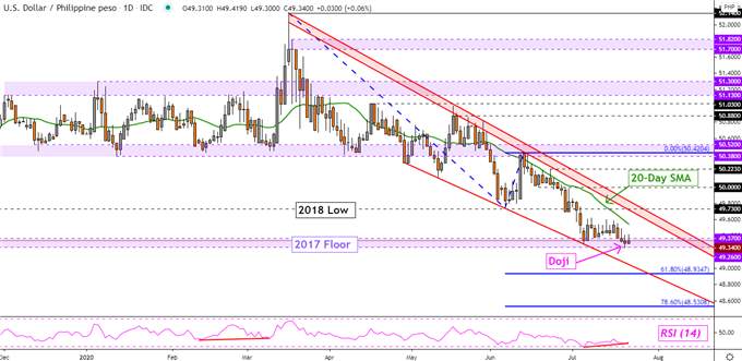 US Dollar May Rise, Will Gains Last? USD/SGD, USD/IDR, USD/PHP, USD/PHP