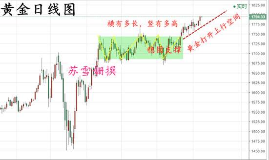 苏雪姗：7.8：黄金由避险转为通胀，逢低买入或将继续破新高
