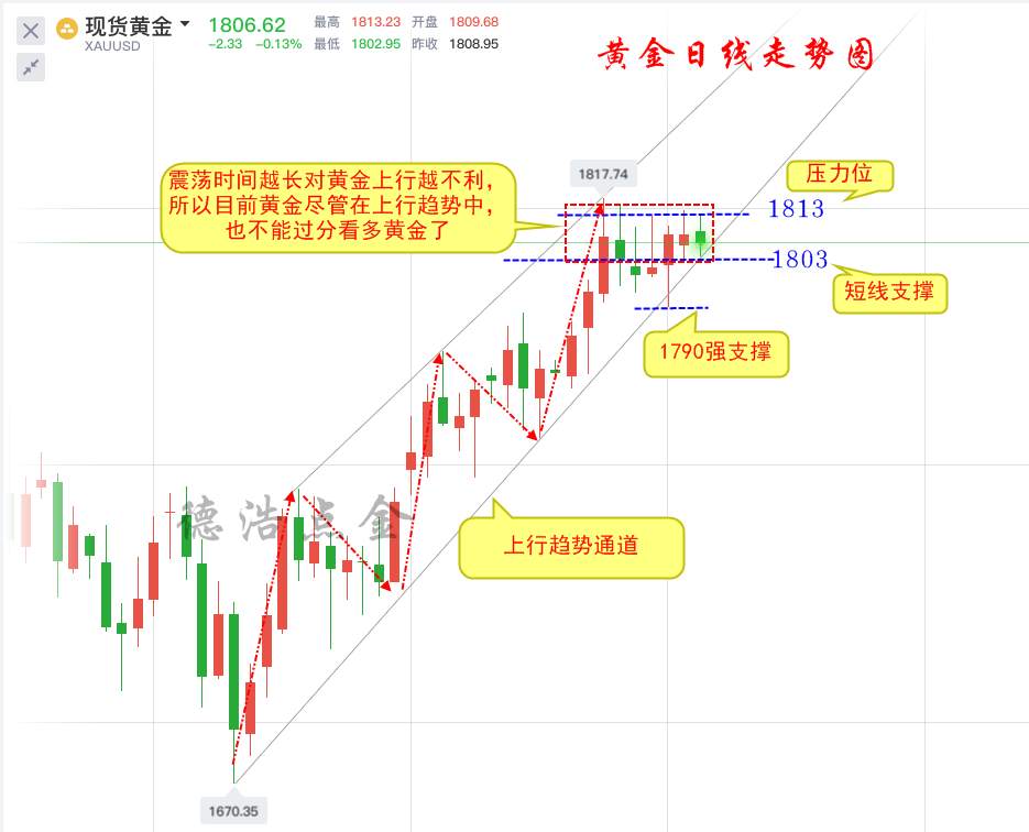 德浩点金：7.16黄金连续多天震荡，时间越长上行的希望越渺茫