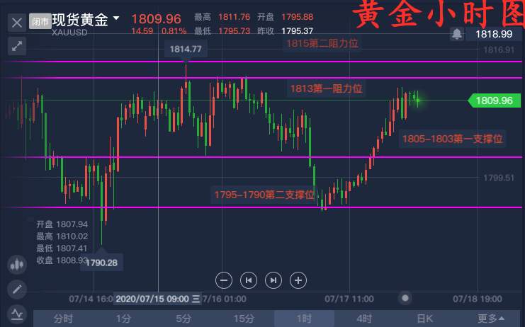单晨金：下周黄金走势分析预测附解套思路、亏损免费带你回本！