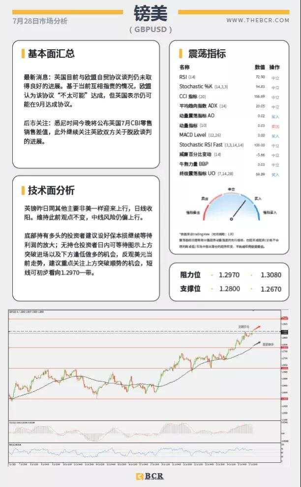 BCR7.28日货币、黄金、原油市场分析