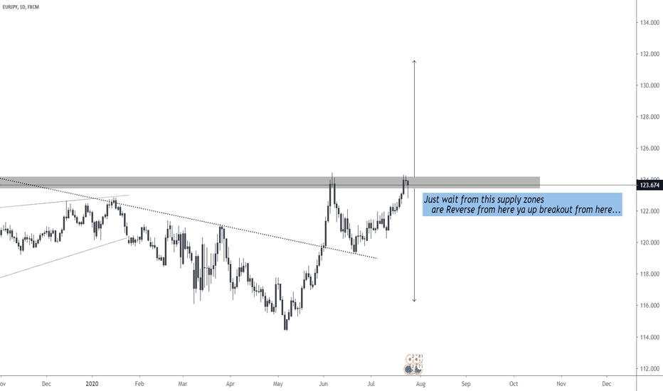 EURJPY 