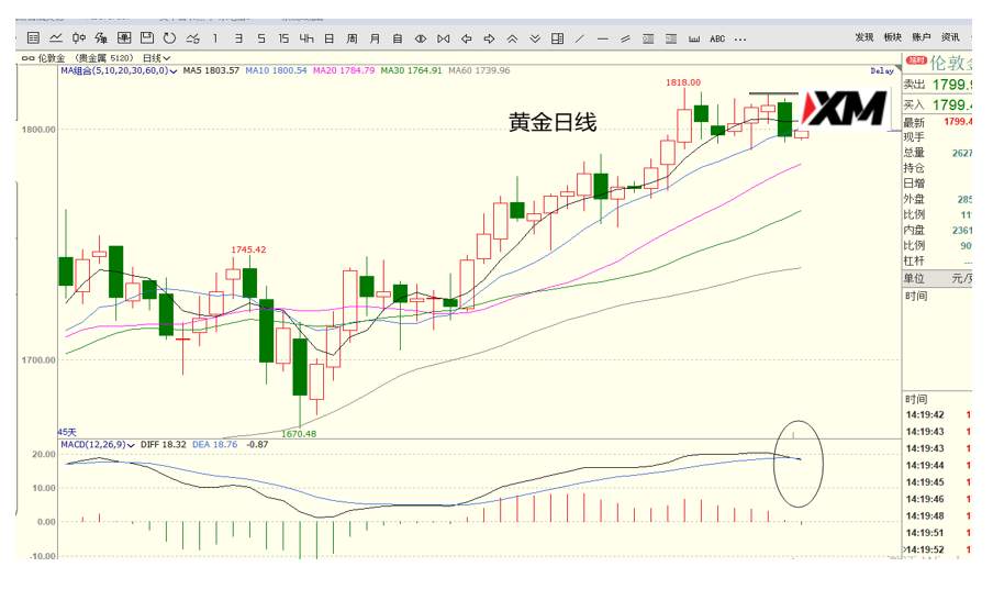 XM汇评 – 美元、欧美、黄金交易策略