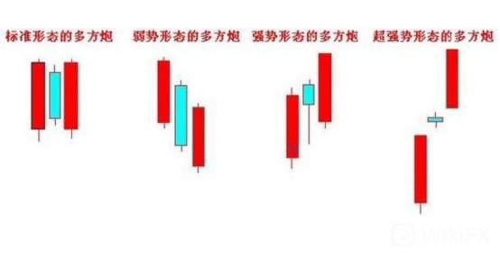 K線經典組合：從多方炮到漲停雙響炮到二次起飛