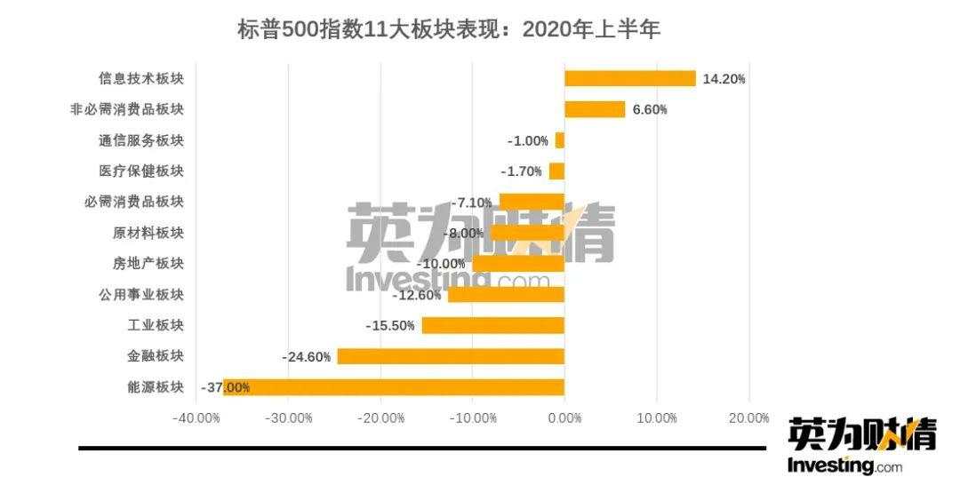 美股二季度完美收官，下半年走势却难言乐观？