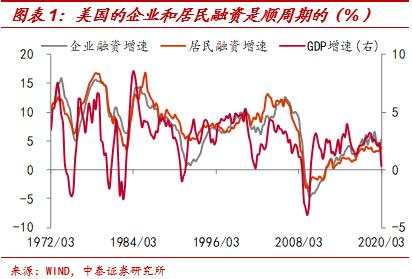 融资 企业 经济 订阅 杠杆 居民