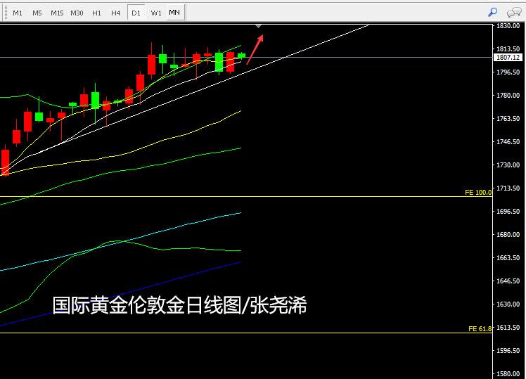 张尧浠：基本面因素需增强、黄金区间受阻看支撑再反弹