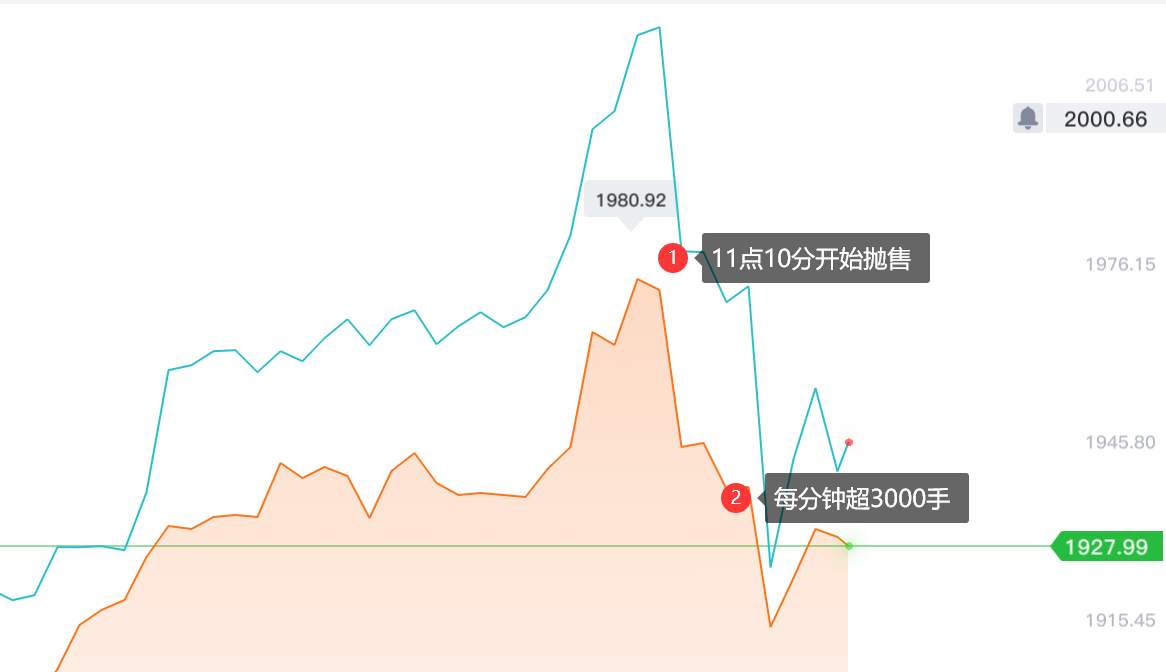 黄金曾无视掉的所有利空都要夺回来。