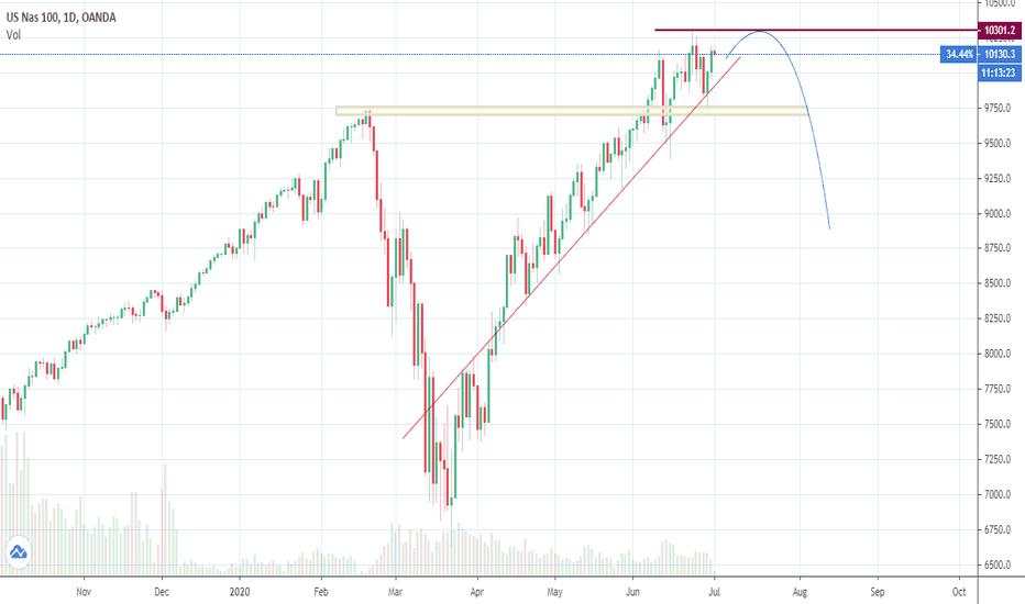 NAS100 LONG TERM 