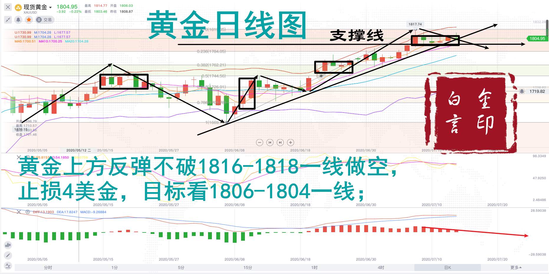 白言金：黄金不破1800可多，反弹就是空！