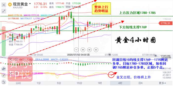 李悦箐：7.6黄金高位横盘看涨不变！回调1769速度做多！