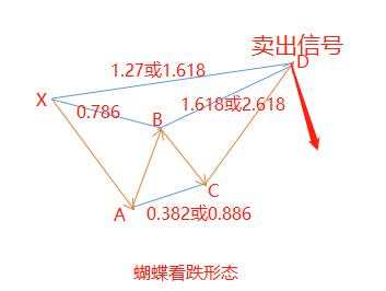 汇课堂：从外汇小白到高手必学技术形态（附5大谐波形态对比图）