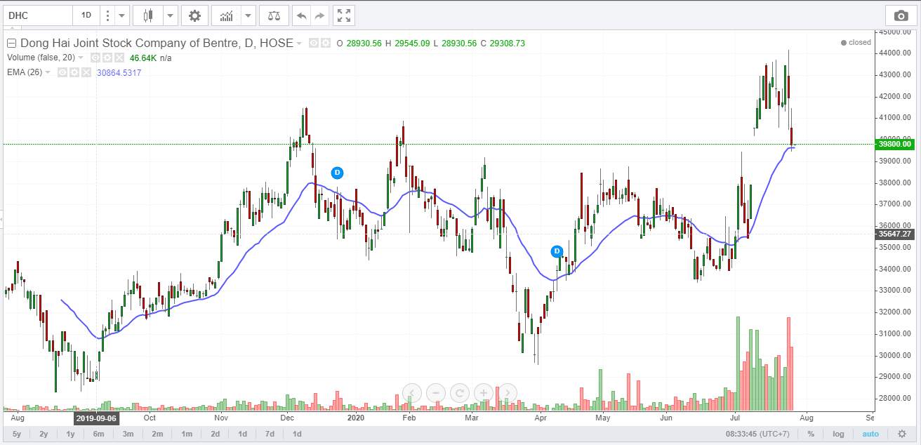 Góc nhìn Wyckoff - VNindex và các Cổ phiếu Việt Nam tiềm năng 28/7