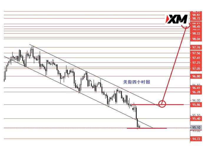 XM汇评 – 美元指数95.10多空争夺战