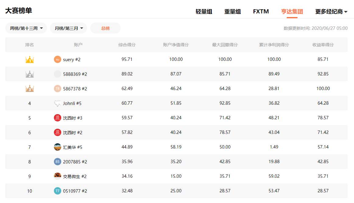 亨达集团总榜公布:速来围观!交易员@suery成为登顶冠军!