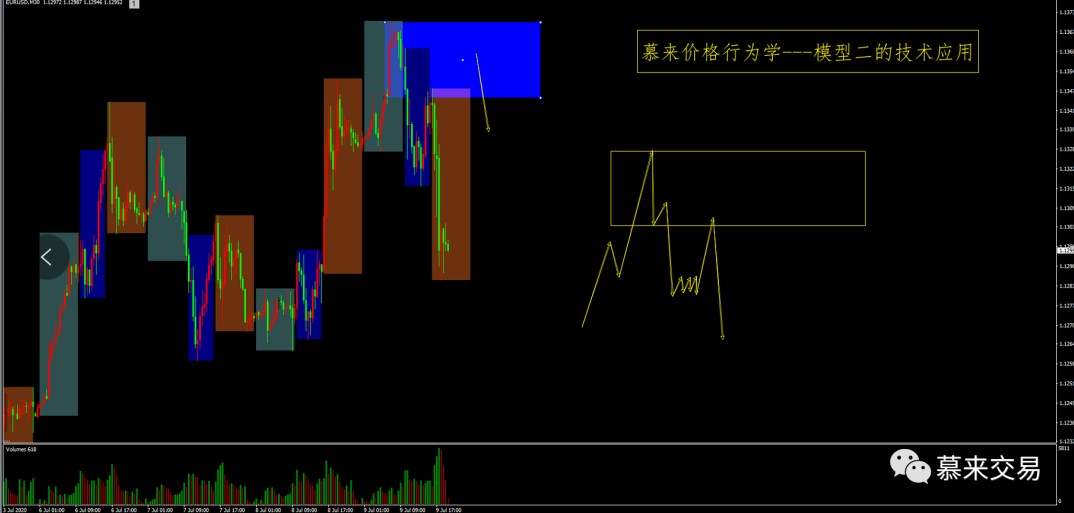 【慕来认知课程技术分析】7月6日-7月10日行情回顾