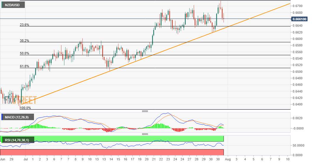 NZD/USD Price Analysis: Flirts with session low, holds above 1-month old ascending trend-line