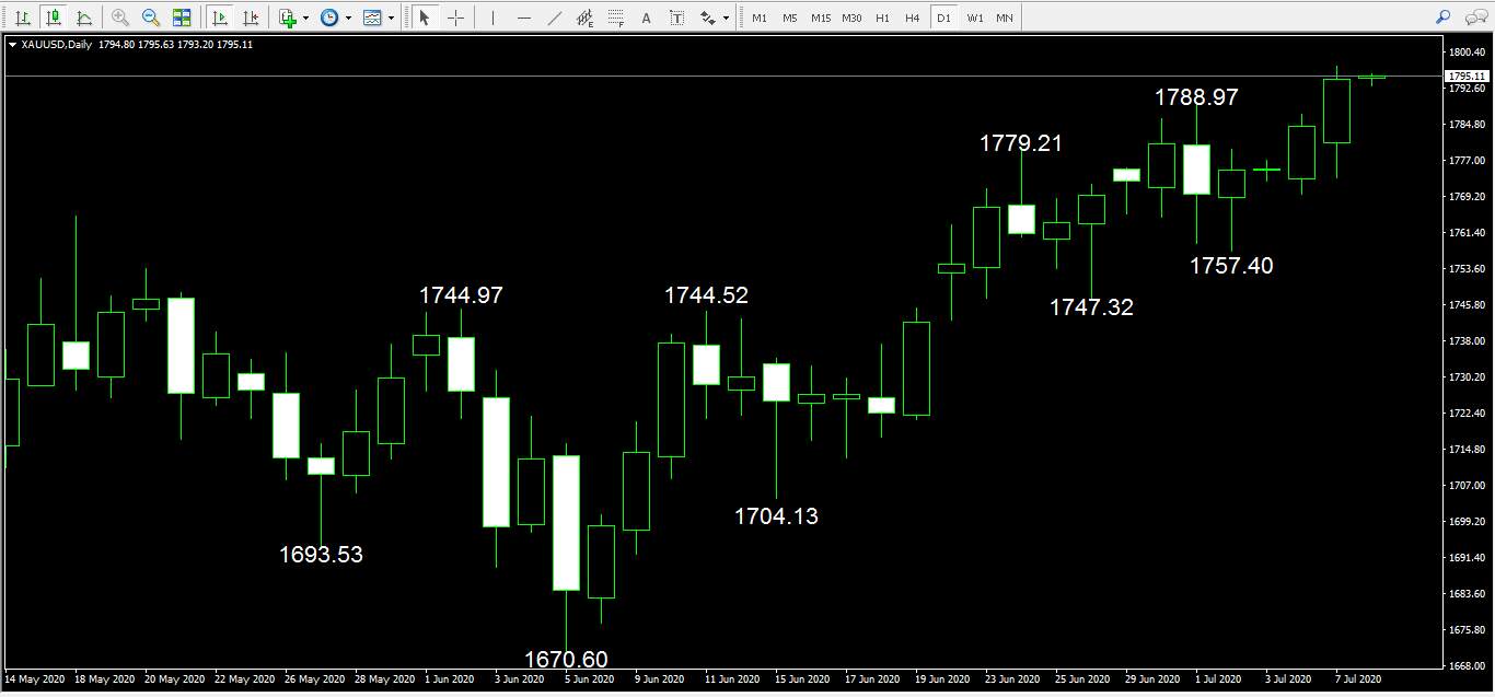 黄金XAUUSD再创1800新高