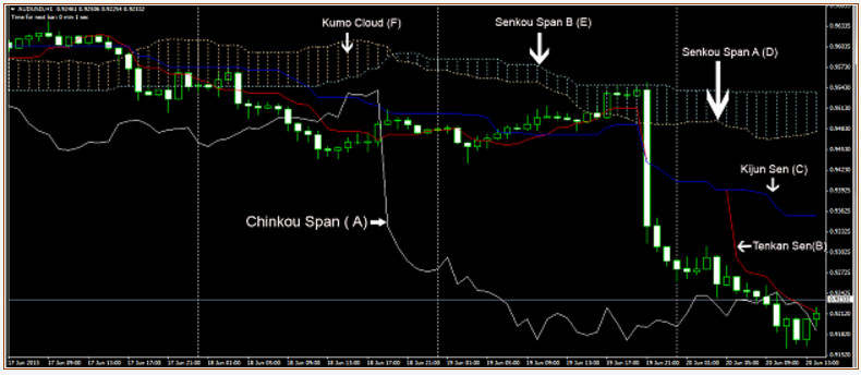 Phương pháp giao dịch Ichimoku của Ichimokuking