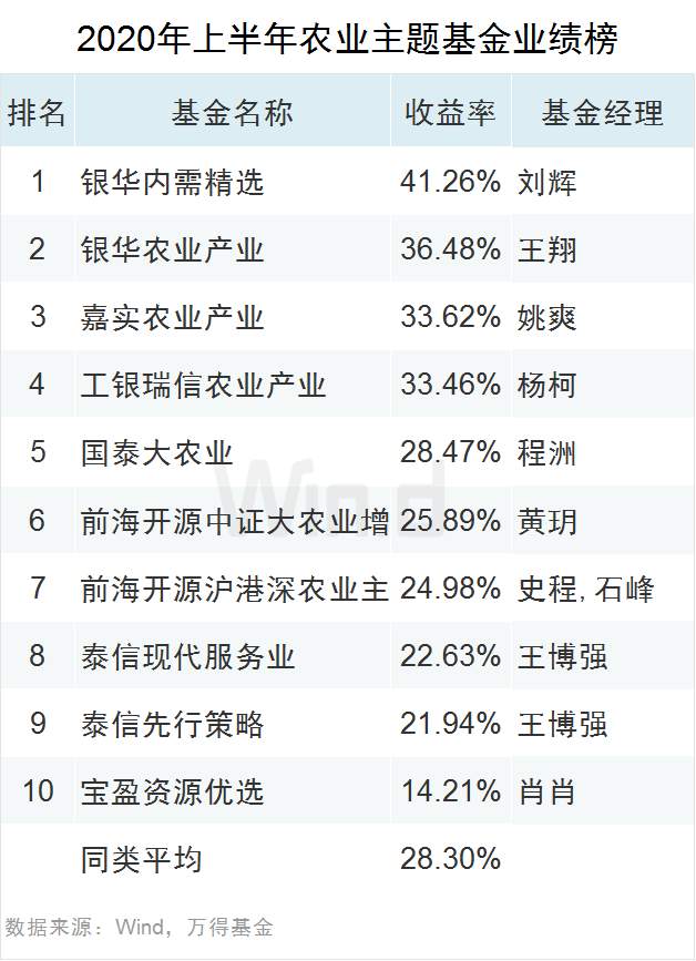 最高收益83.17%！上半年公募基金业绩榜来了