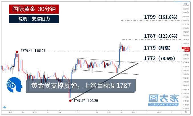 技术图表：黄金受支撑反弹，上涨目标见1787