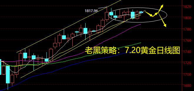 老黑策略：7.20黄金分析策略